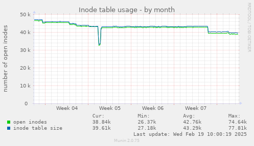 Inode table usage