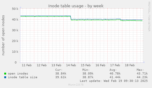 Inode table usage