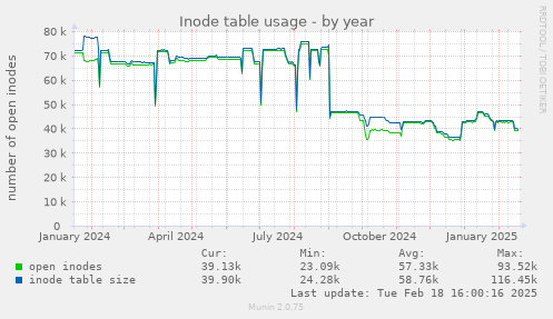 Inode table usage