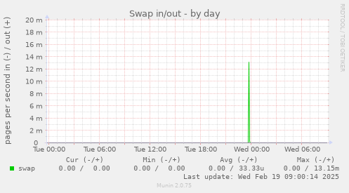 Swap in/out