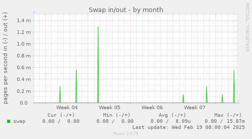 Swap in/out