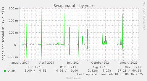 Swap in/out