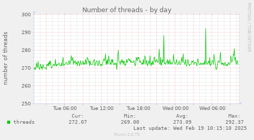 Number of threads