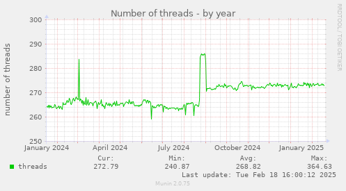 Number of threads