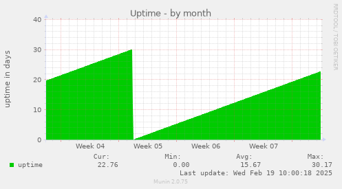 Uptime