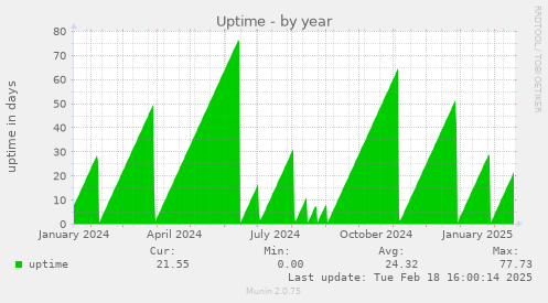 Uptime