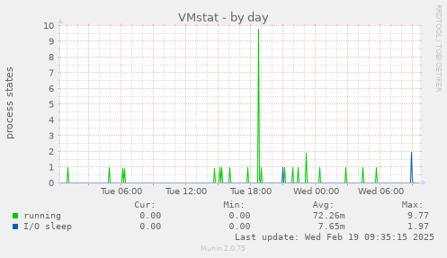 VMstat