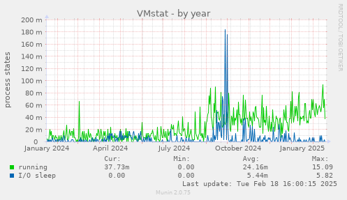 VMstat