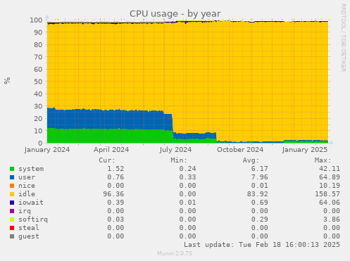 CPU usage