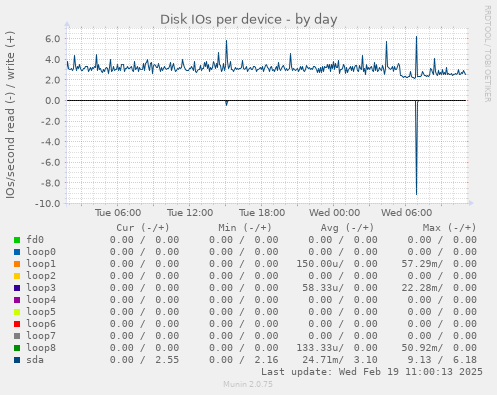 Disk IOs per device