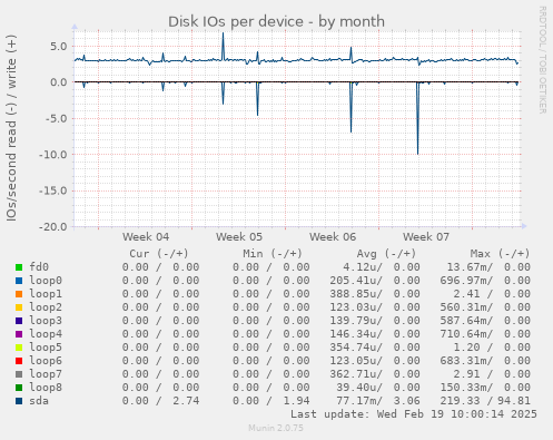 Disk IOs per device