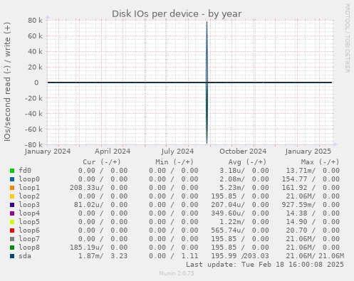 Disk IOs per device