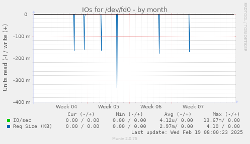 IOs for /dev/fd0