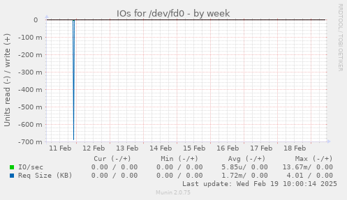 IOs for /dev/fd0