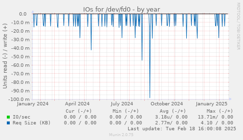 IOs for /dev/fd0