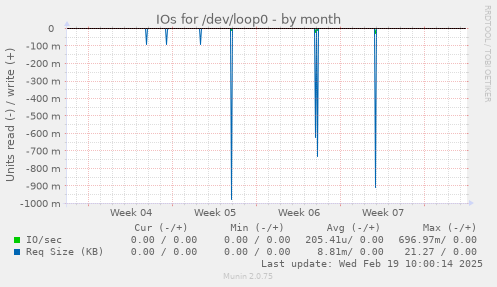 IOs for /dev/loop0