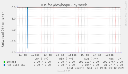 IOs for /dev/loop0