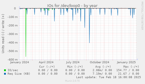 IOs for /dev/loop0