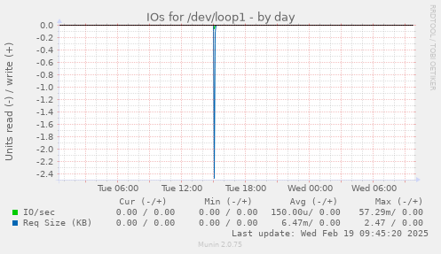 IOs for /dev/loop1