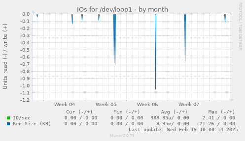 IOs for /dev/loop1