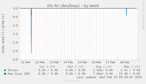 IOs for /dev/loop1