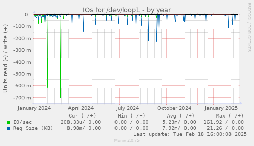 IOs for /dev/loop1