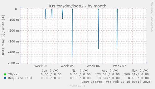 IOs for /dev/loop2