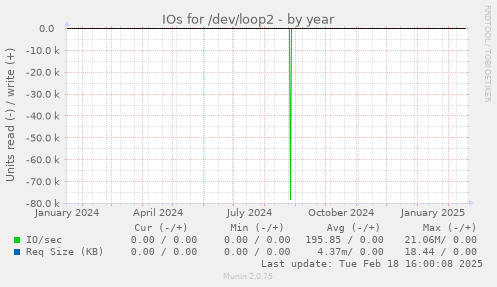 IOs for /dev/loop2