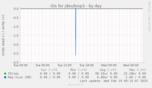 IOs for /dev/loop3