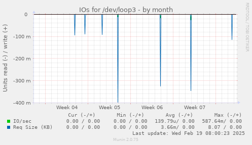 IOs for /dev/loop3