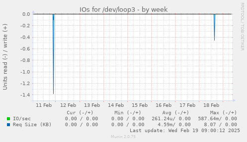 IOs for /dev/loop3