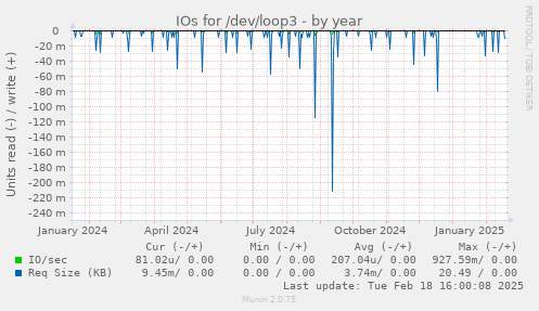 IOs for /dev/loop3