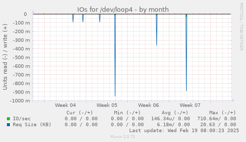 IOs for /dev/loop4