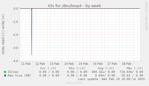 IOs for /dev/loop4