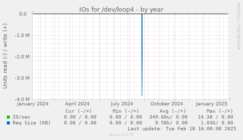 IOs for /dev/loop4