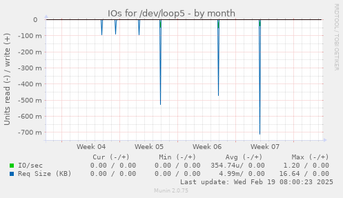 IOs for /dev/loop5