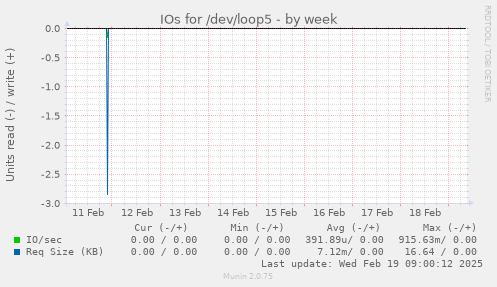 IOs for /dev/loop5