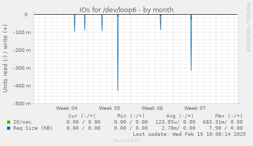 IOs for /dev/loop6