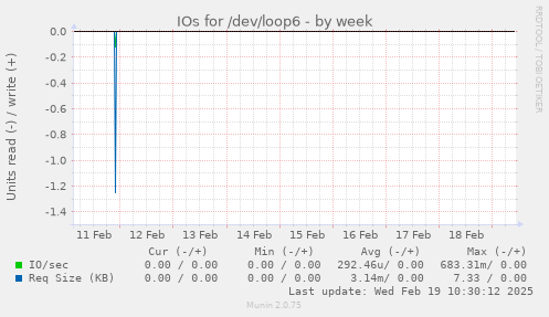 IOs for /dev/loop6