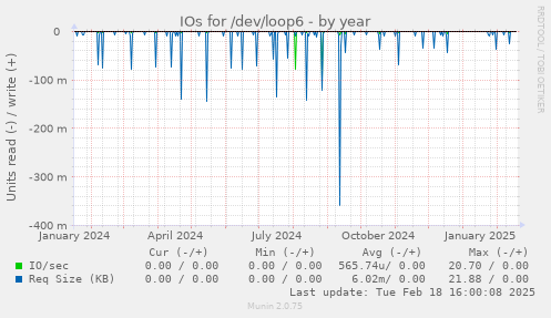 IOs for /dev/loop6