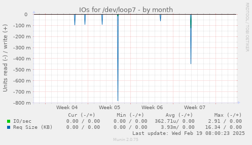 IOs for /dev/loop7