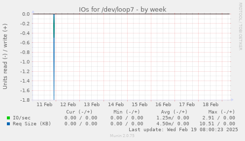 IOs for /dev/loop7