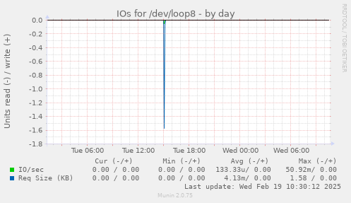 IOs for /dev/loop8