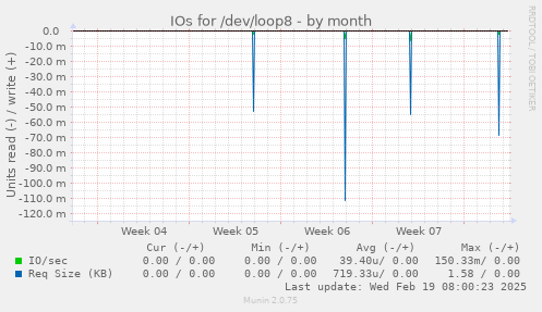 IOs for /dev/loop8