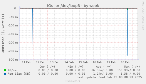 IOs for /dev/loop8