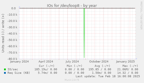 IOs for /dev/loop8