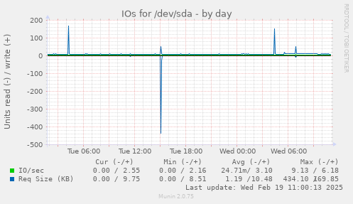 IOs for /dev/sda