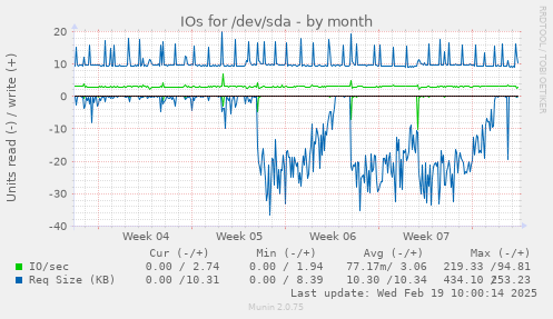 IOs for /dev/sda