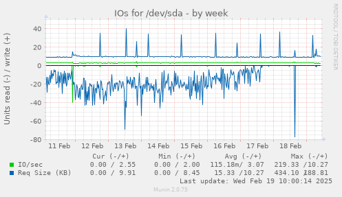 IOs for /dev/sda