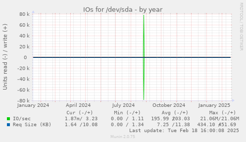 IOs for /dev/sda